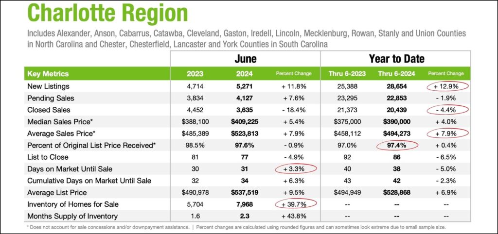 Charlotte Region June 2024 Data