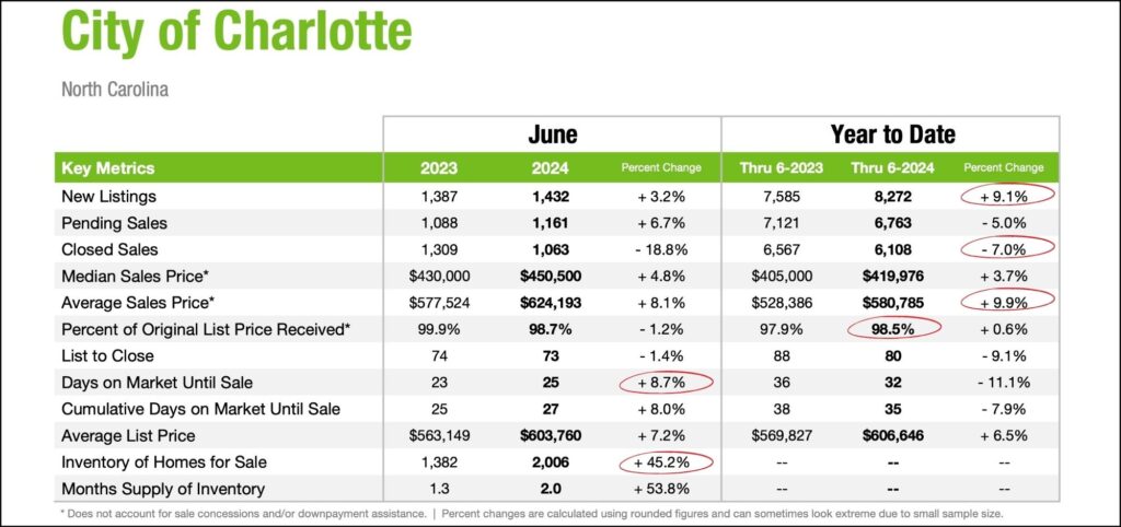 City of Charlotte June 2024 Data