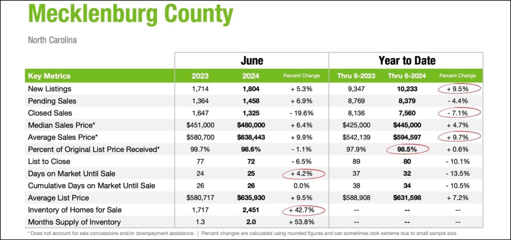 Mecklenburg County June 2024 Data