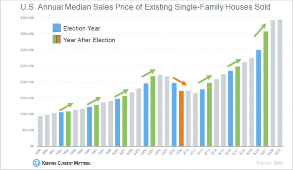 U.S. Median Home Prices