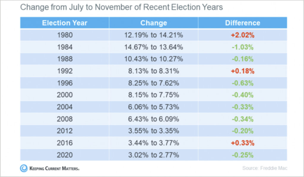 Mortgage Rate Changes